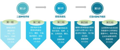 设计一个60t数据仓库及大数据分析平台,医院数字化该怎么做